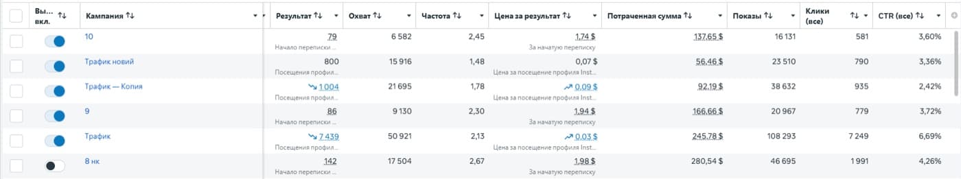 Бренд одягу: статистика кампаній у рекламному кабінеті