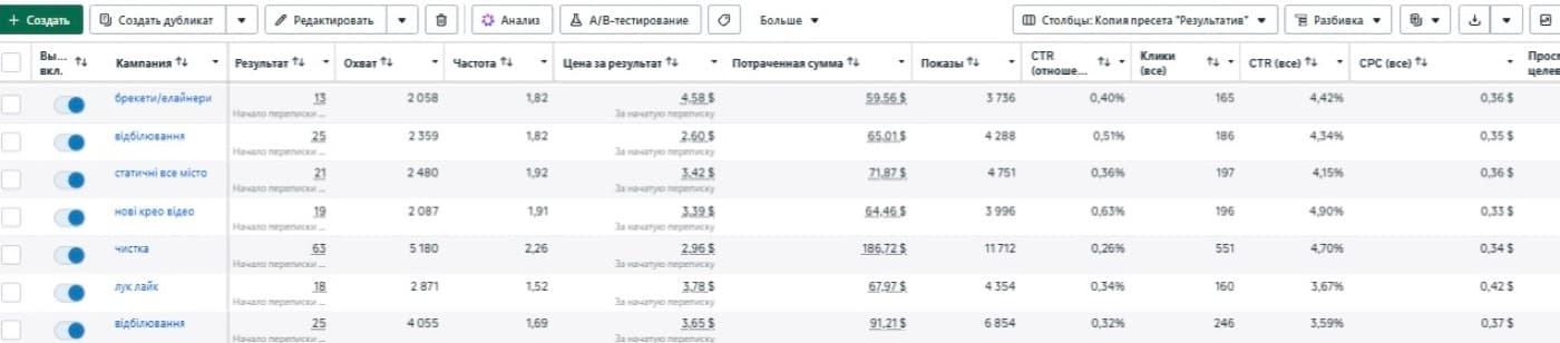 Стоматологія: статистика кампаній у рекламному кабінеті