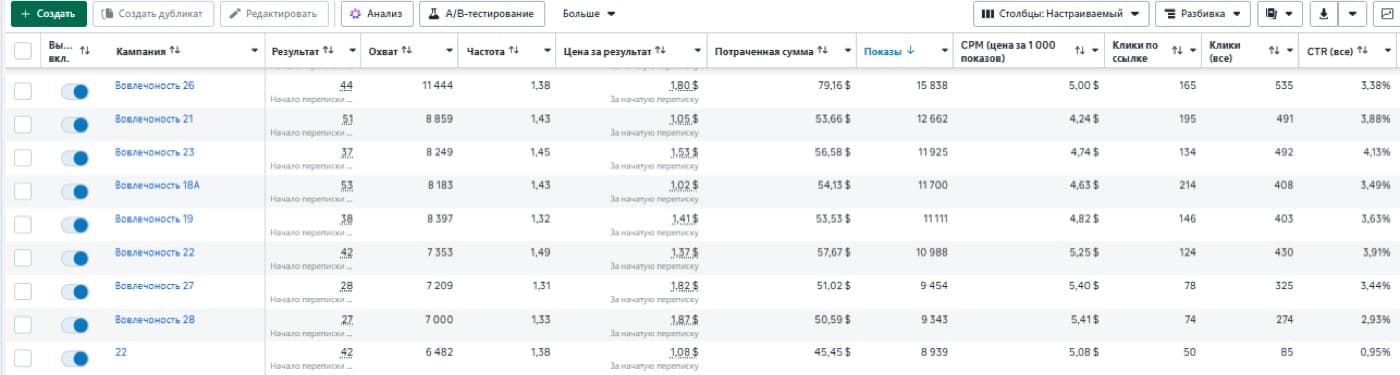 Магазин квітів: статистика рекламних кампаній