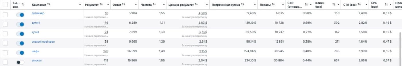 Меблі: статистика кампаній у рекламному кабінеті Meta