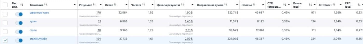 Меблі: результати рекламних кампаній