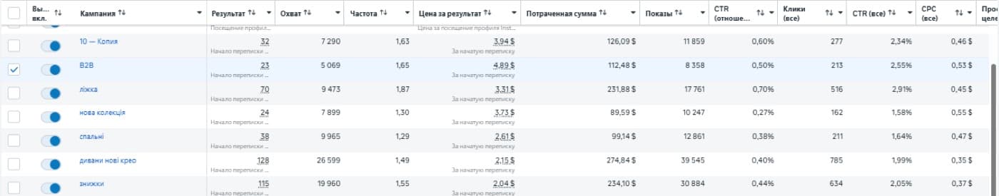 Меблі: розбивка по кампаніях і вартість результату
